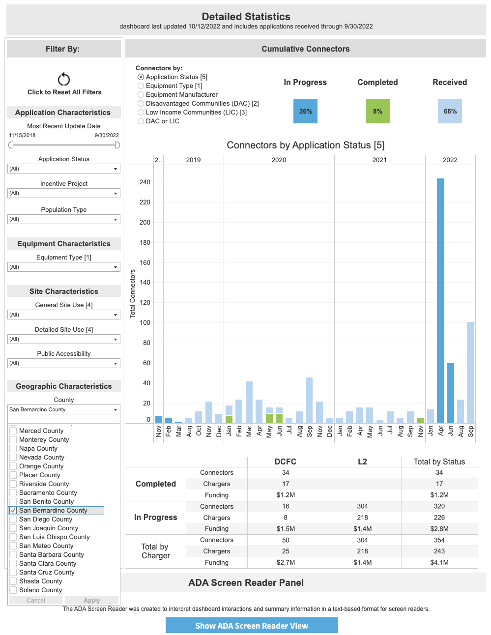 CALeVIP rebate statistics chart for San Bernardino County