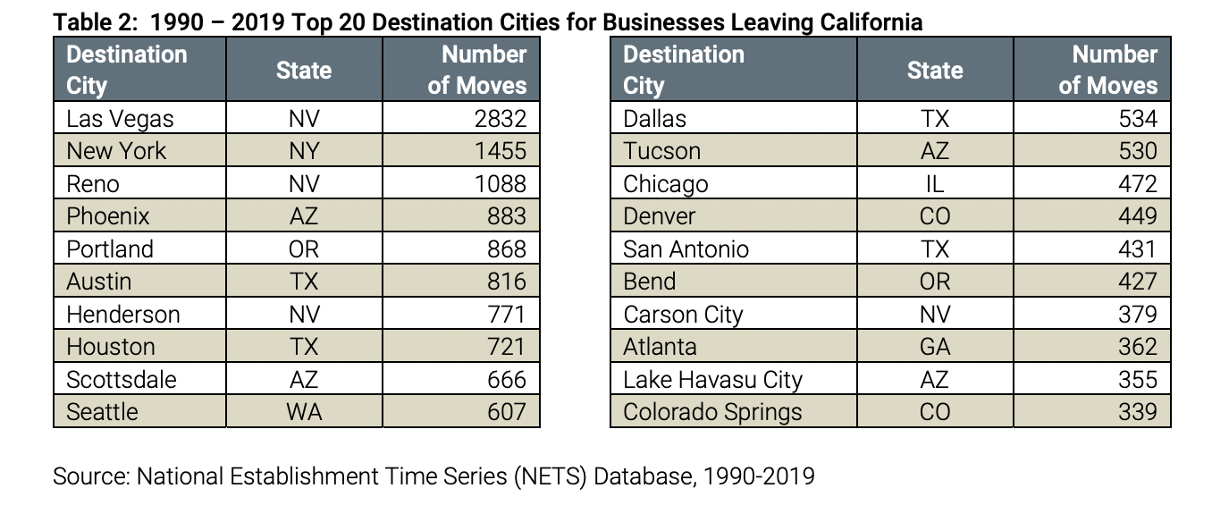 Adelanto ranks top 20 in cheapest places to do business in the US
