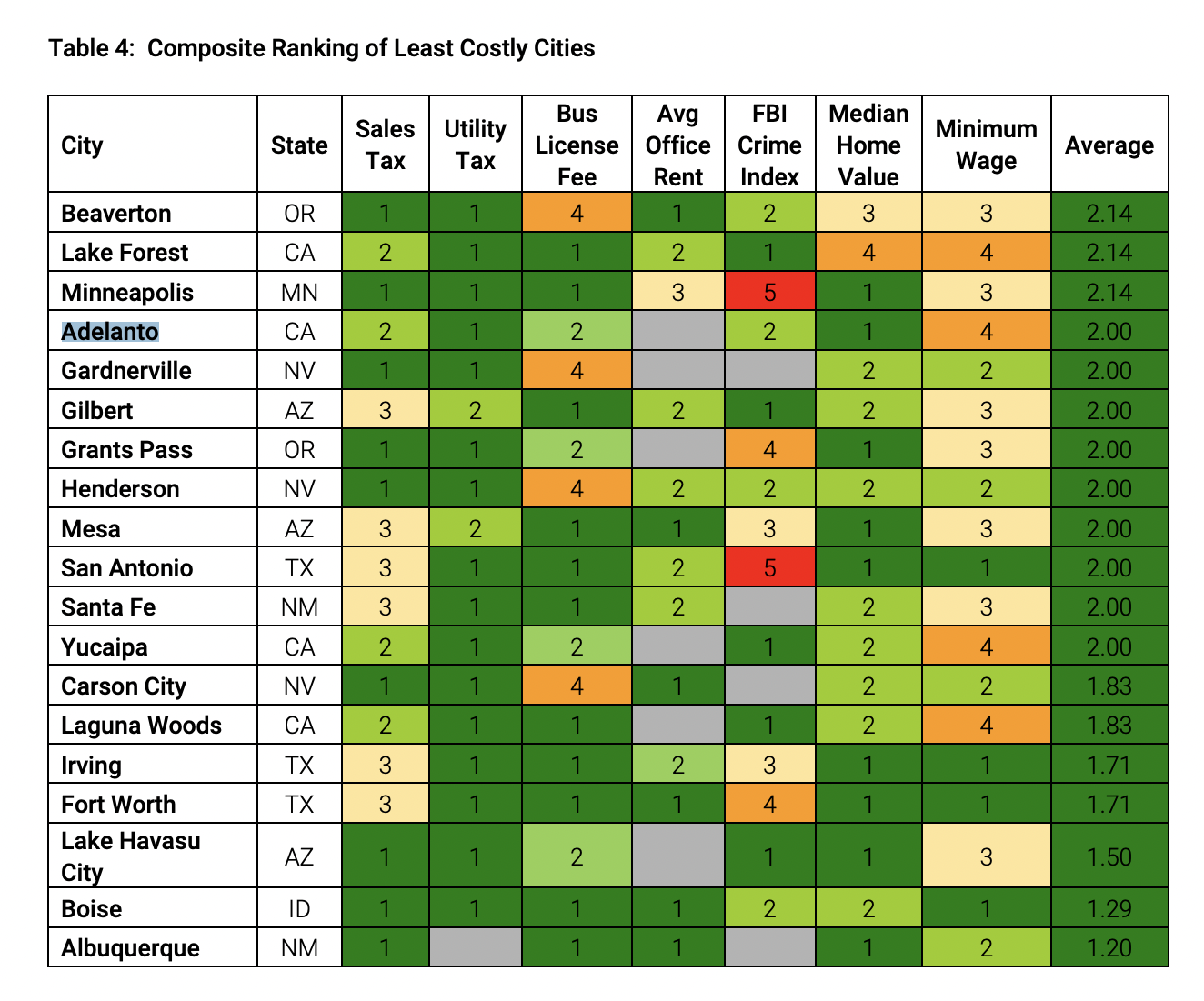 Adelanto ranks top 20 in cheapest places to do business in the US