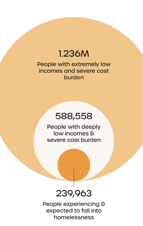 Report says $8.1B needed annually over the next 12 years to solve homelessness in California