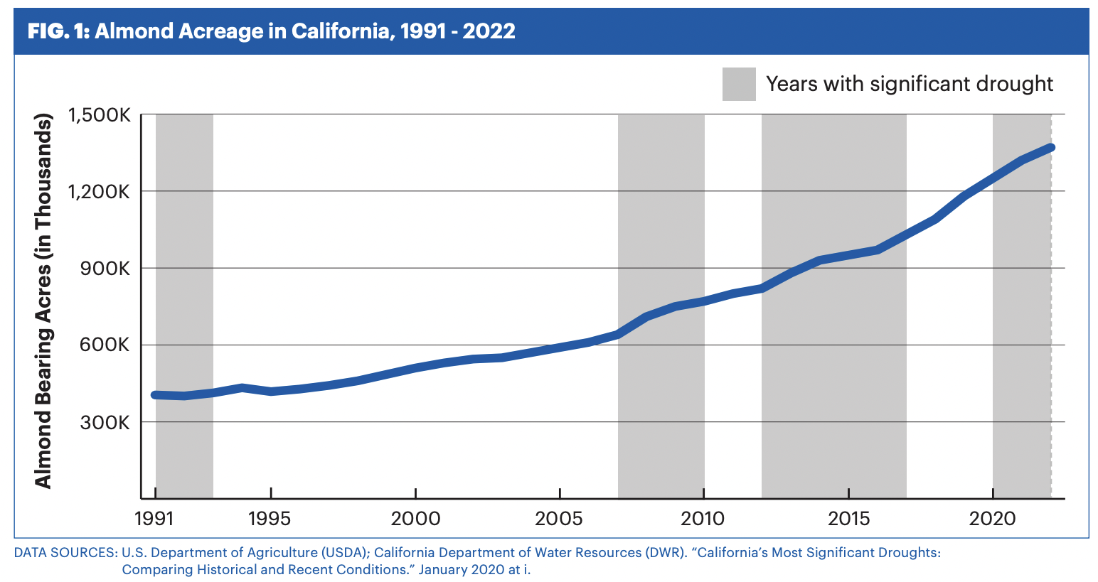 Nonprofit says alfalfa and almond crops depleting California water resources