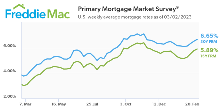 Freddie Mac survey shows 30-year mortgage rates increase to 6.65 percent